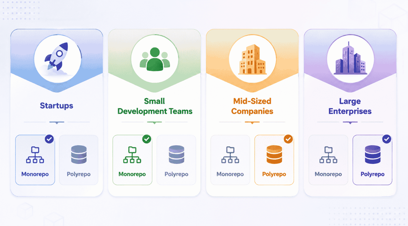 Monorepo vs polyrepo by team size: startups, small development teams, mid-sized companies, and large enterprises