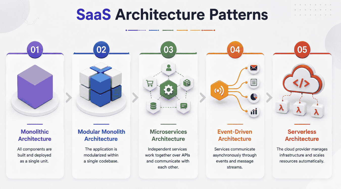 SaaS architecture patterns: monolithic, modular monolith, microservices, event-driven, and serverless