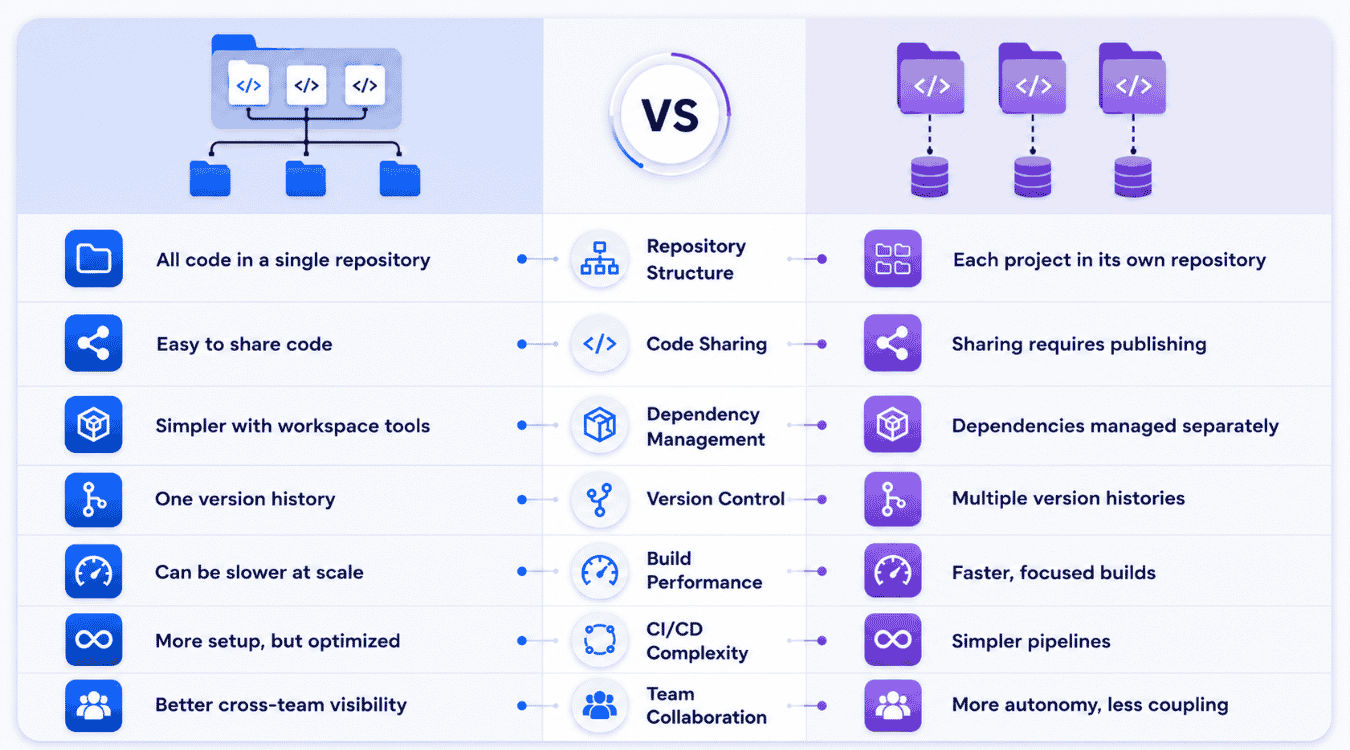 Monorepo vs polyrepo key differences: repository structure, code sharing, dependency management, version control, build performance, CI/CD, team collaboration