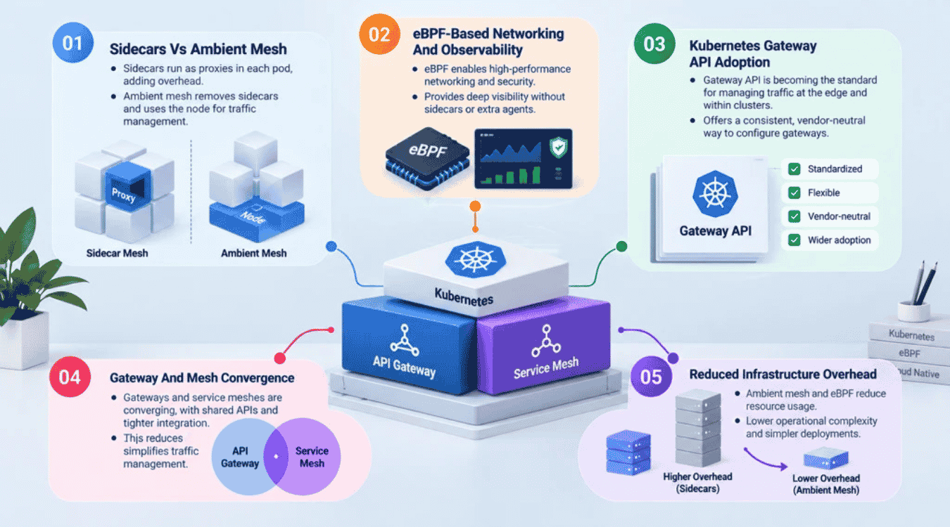 API Gateway And Service Mesh In 2026 Ambient Mesh, eBPF, And Gateway API