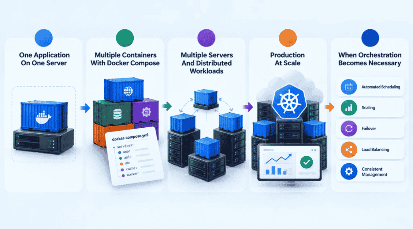 How An Application Evolves From Docker To Kubernetes