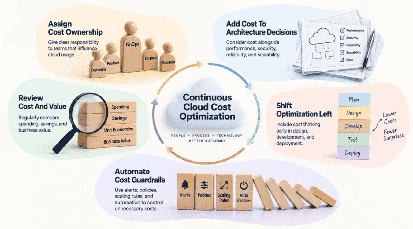 How Can Teams Build Continuous Cloud Cost Optimization