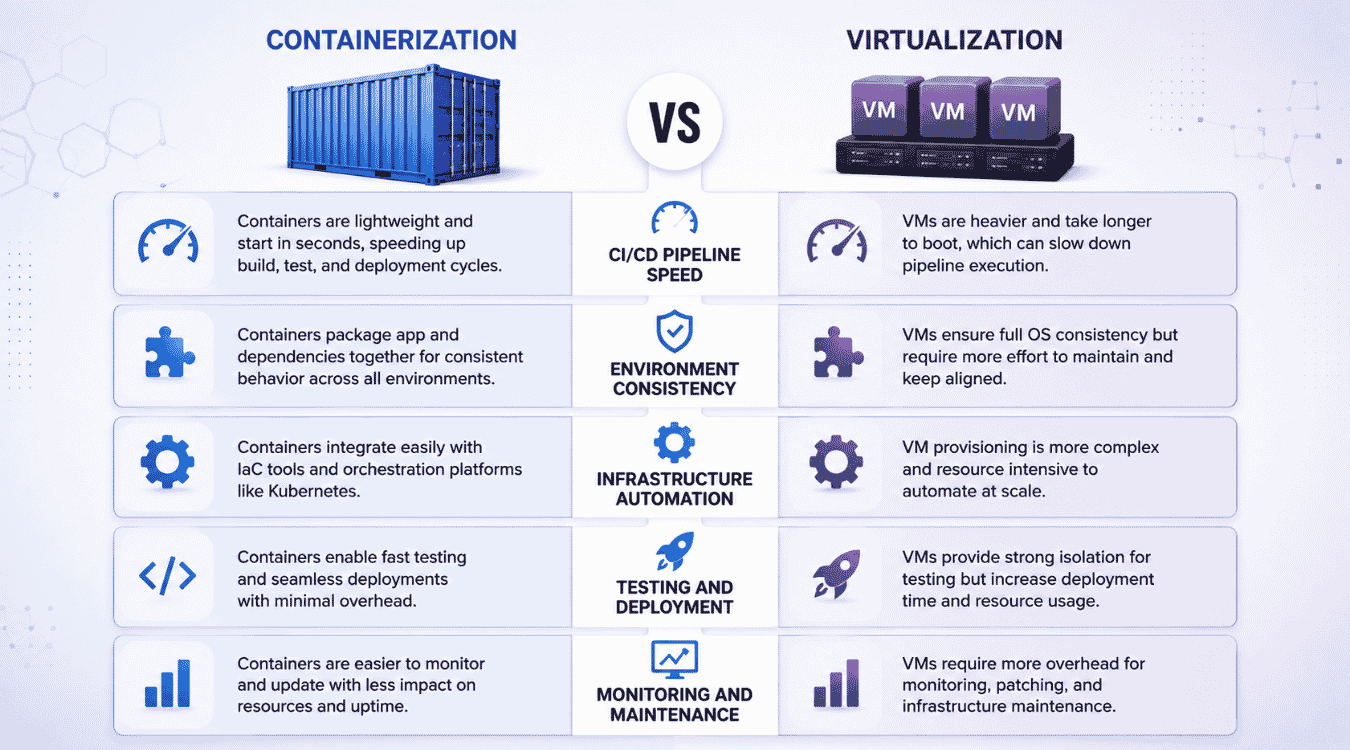 How Containerization And Virtualization Affect DevOps Workflows