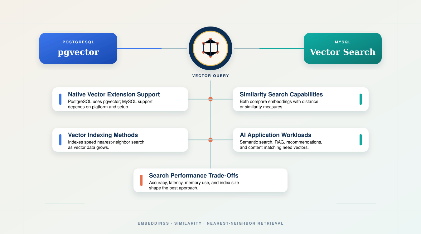 How Do MySQL And PostgreSQL Handle Vector Search