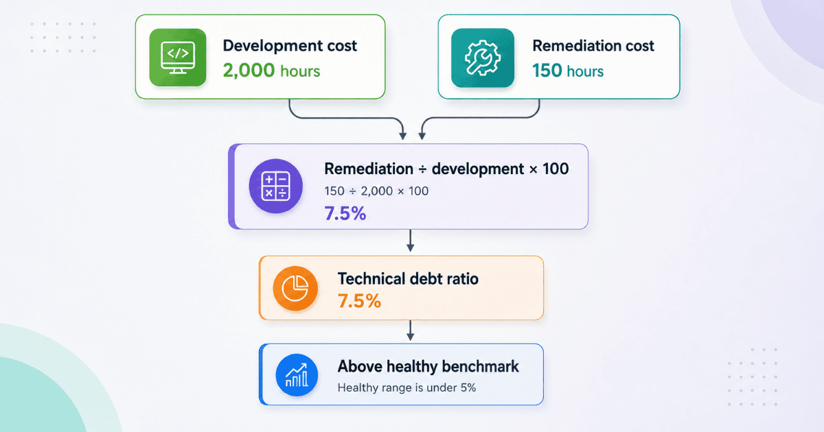 How To Calculate Technical Debt Ratio