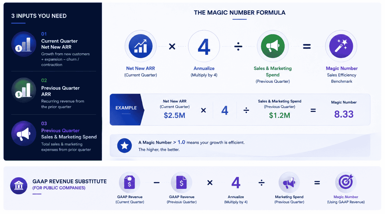 How To Calculate The SaaS Magic Number