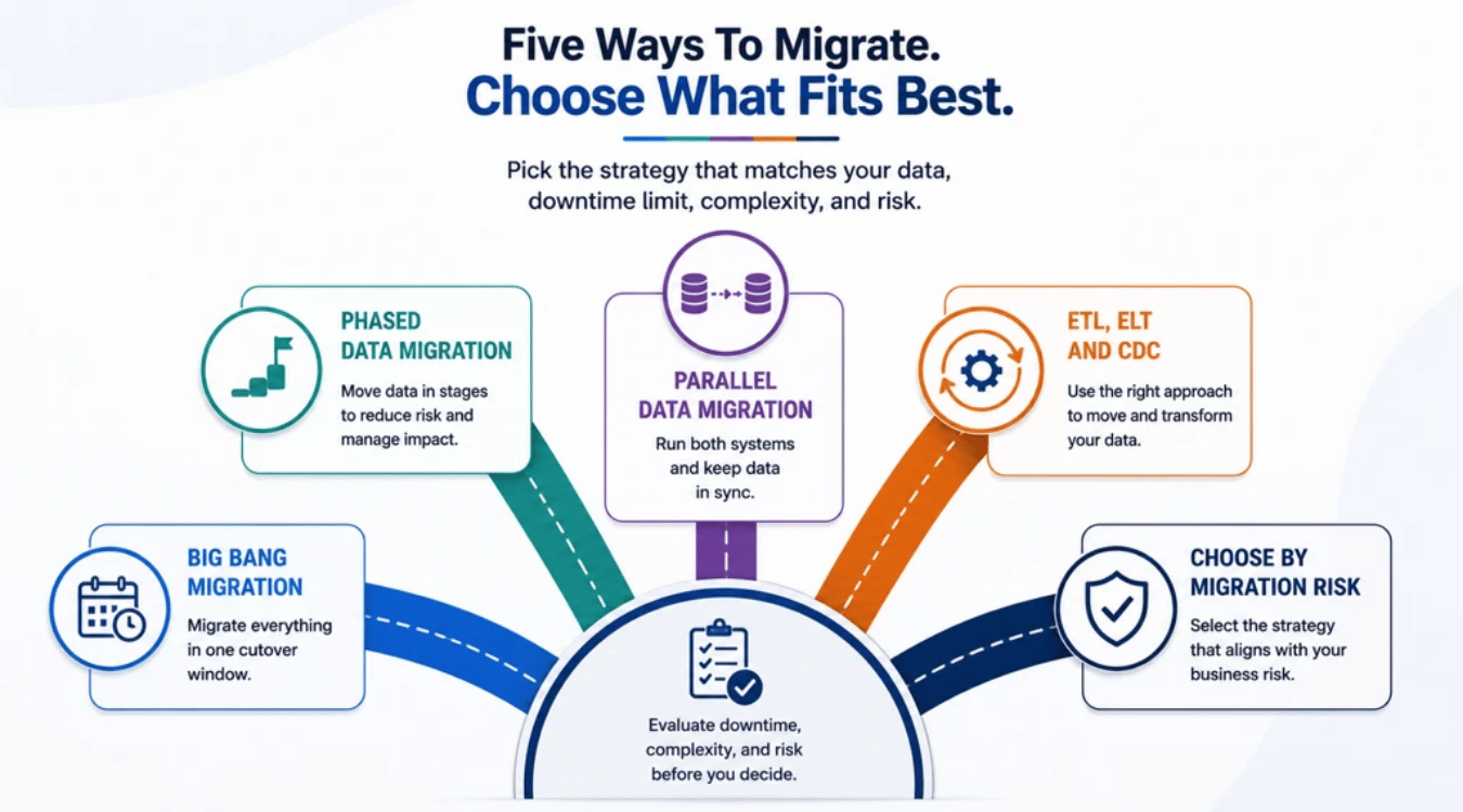 How To Choose A Legacy Data Migration Strategy