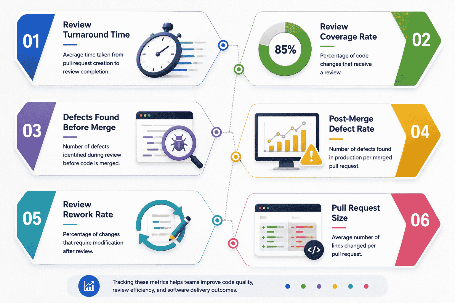 How To Measure Code Review Effectiveness