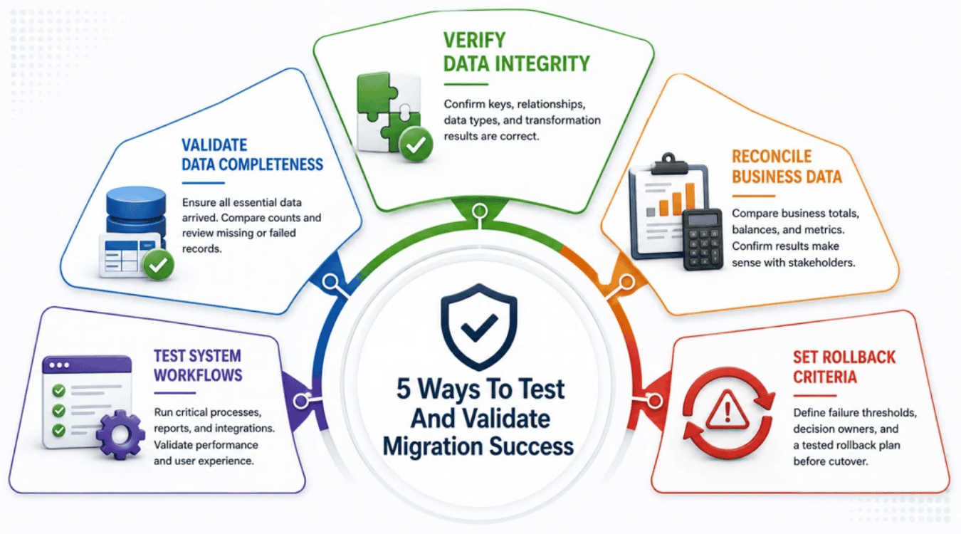 How To Test And Validate Legacy Data Migration
