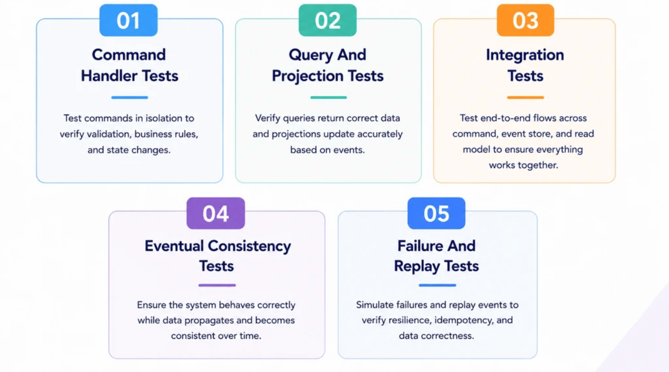 How To Test CQRS Systems