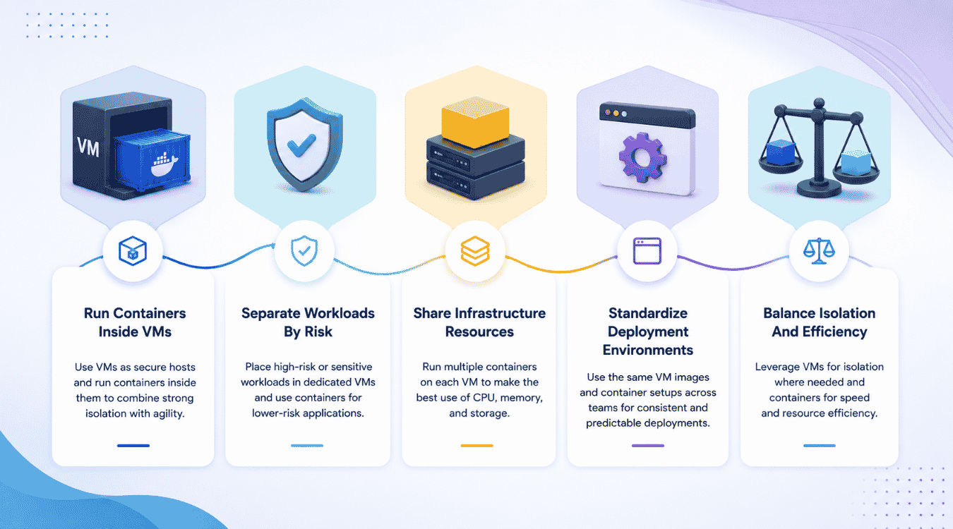 How To Use Containers And Virtual Machines Together