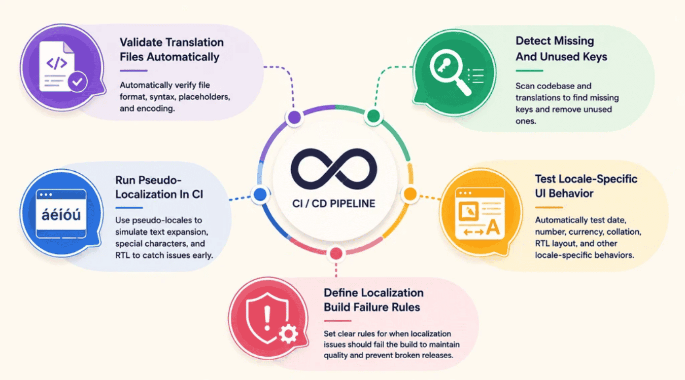 Integrating Localization Into CICD Without Breaking Builds