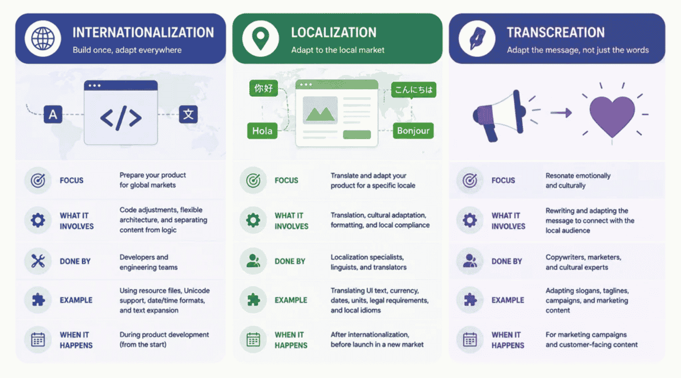 Internationalization Vs Localization Vs Transcreation