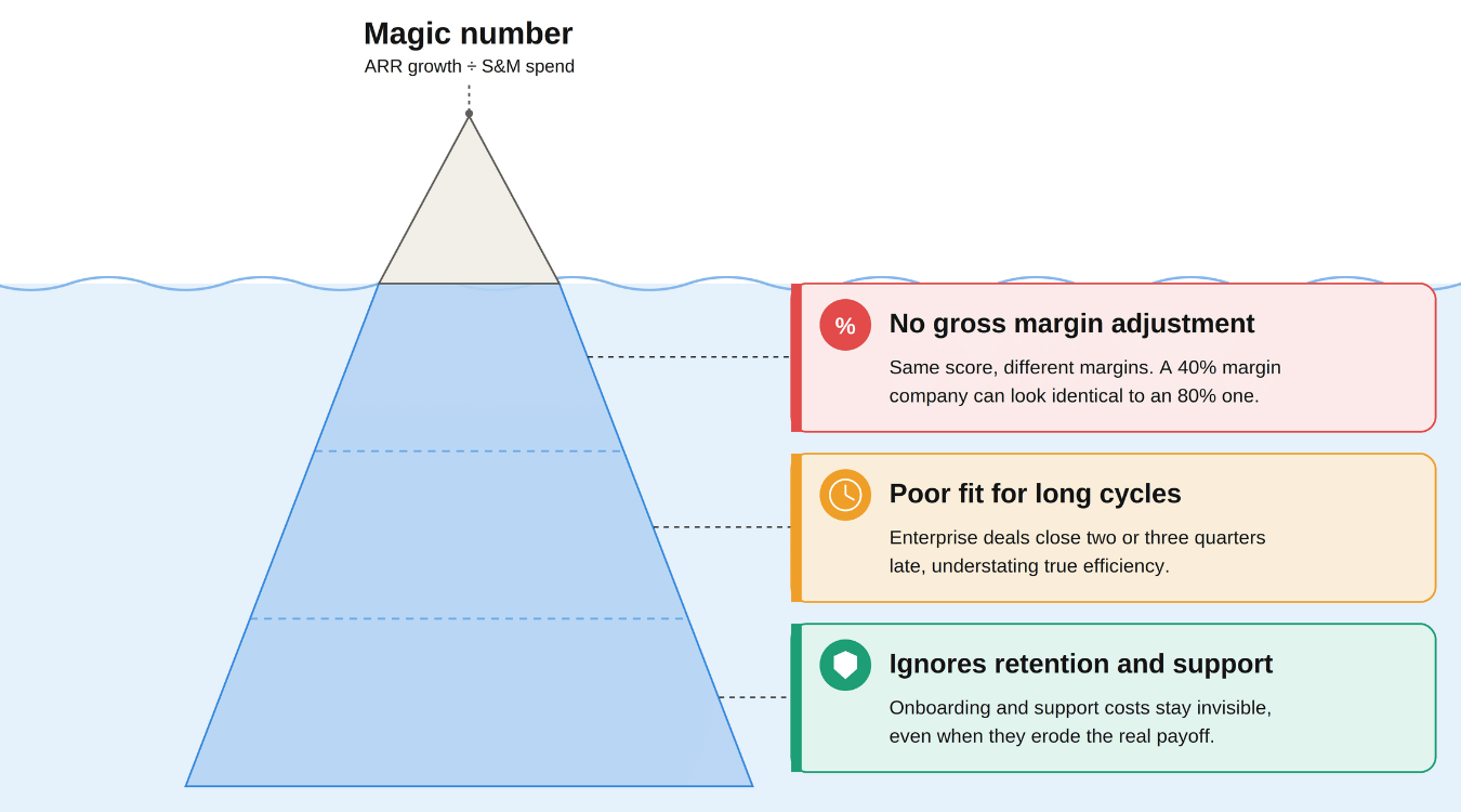 Limitations Of The Magic Number