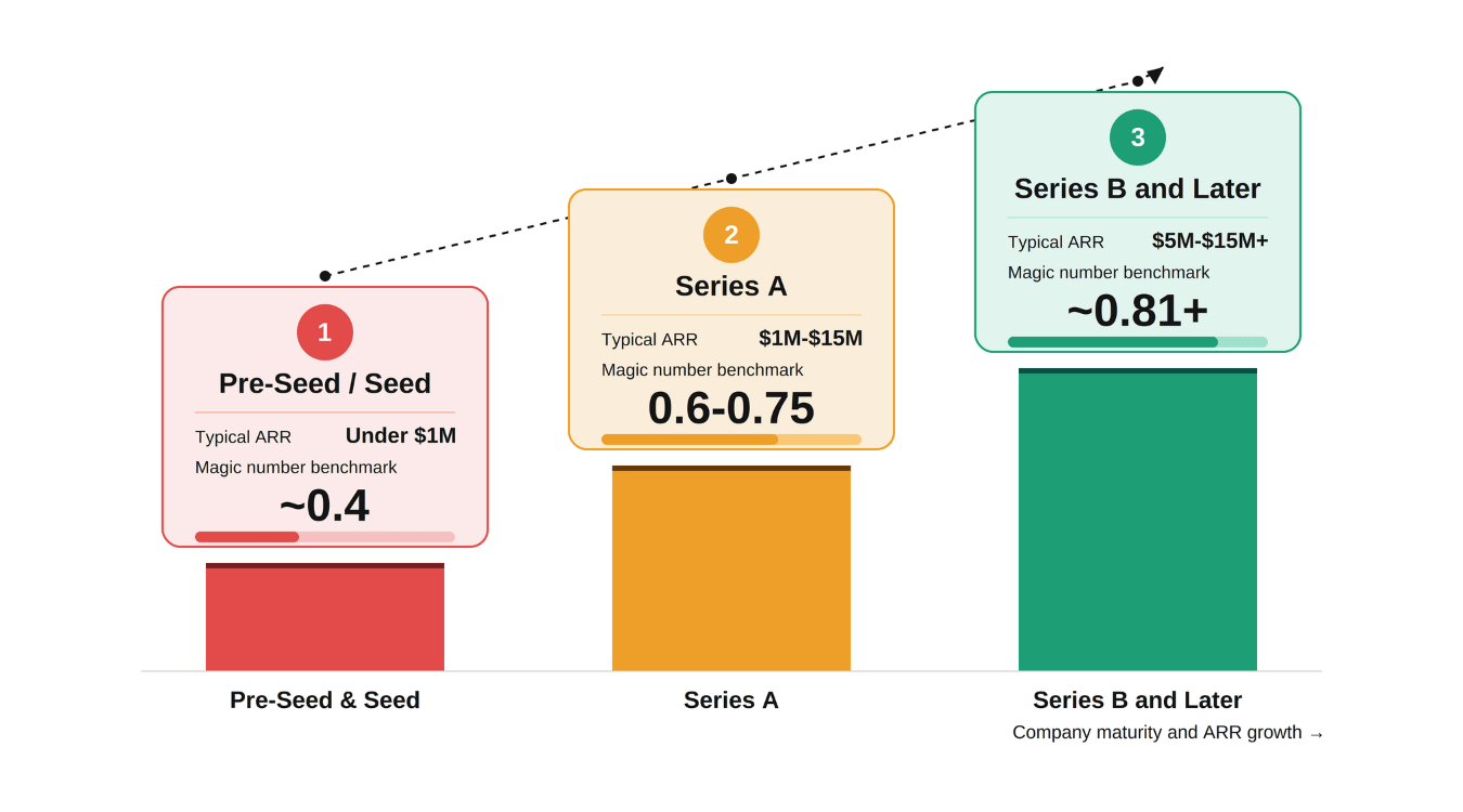 Magic Number Benchmarks By Company Stage