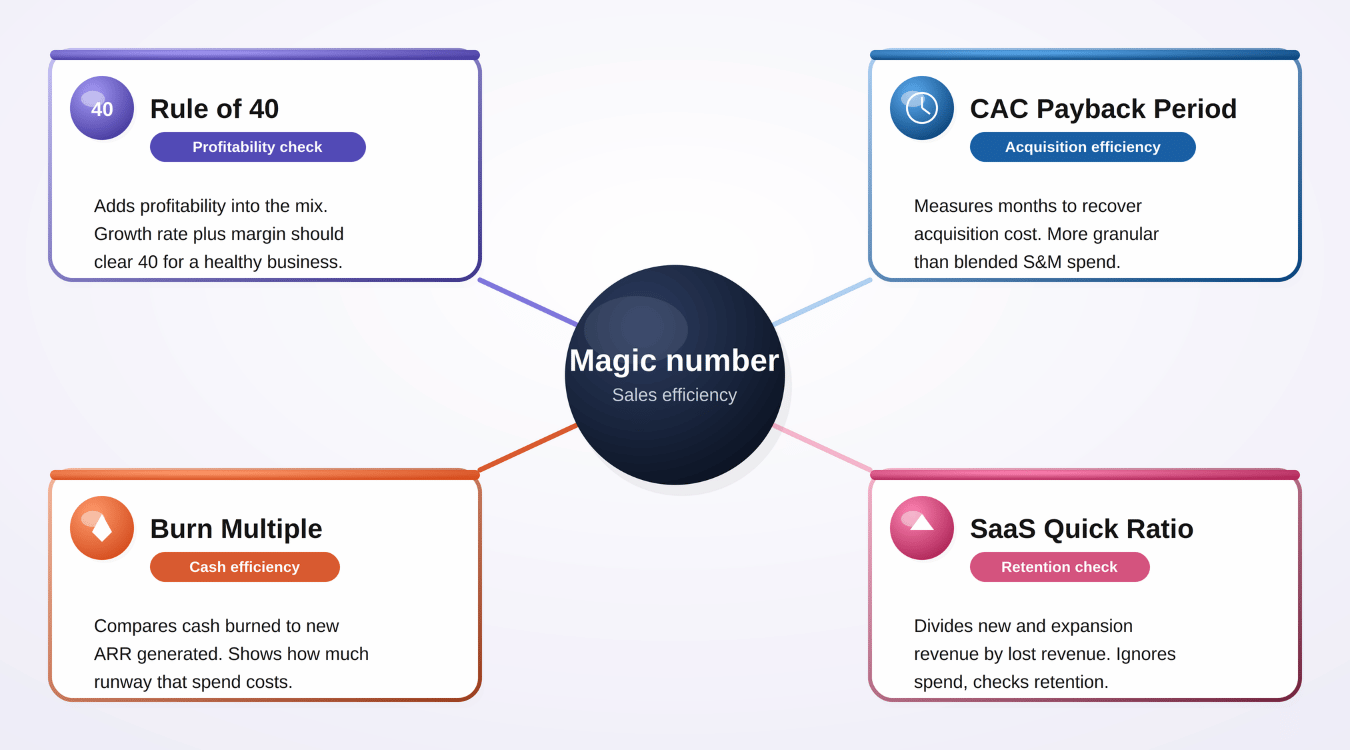 Magic Number vs Other SaaS Efficiency Metrics