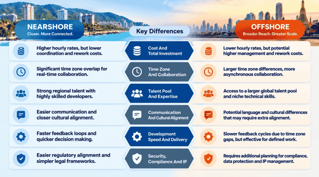 Nearshore Vs Offshore Software Development Key Differences