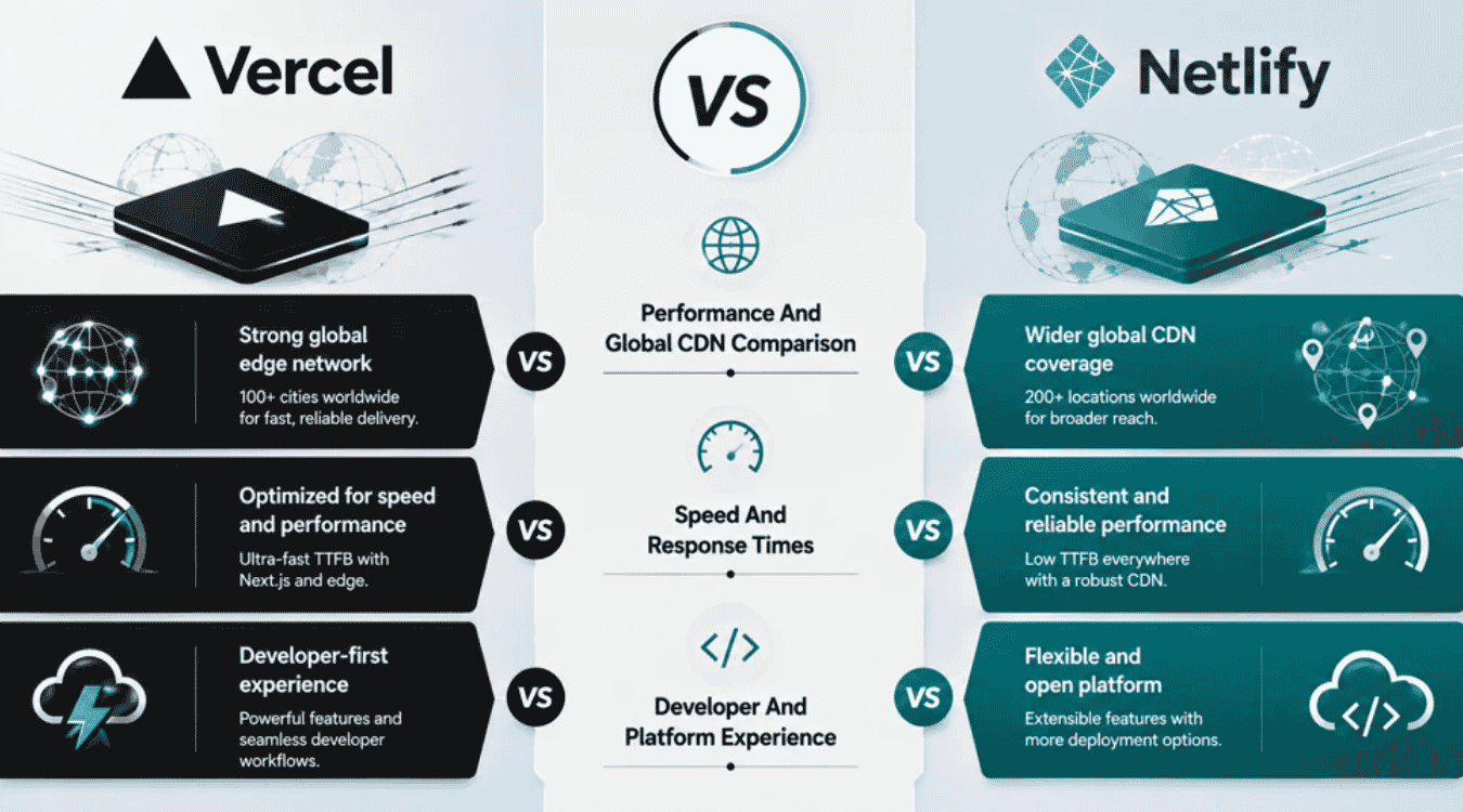 Performance And Global CDN Comparison