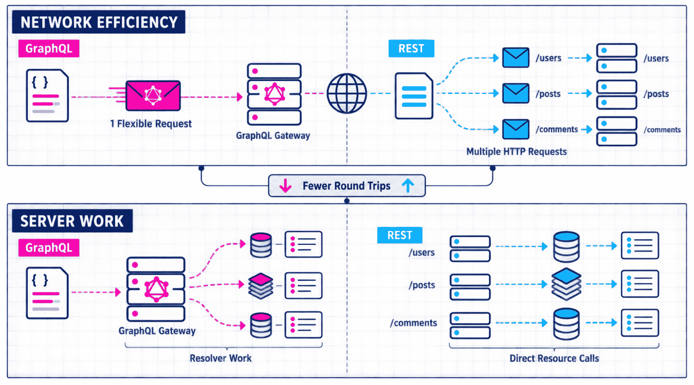 Performance: Network Efficiency Vs Server Work