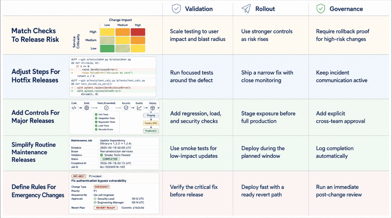 How To Adapt The Checklist By Release Type