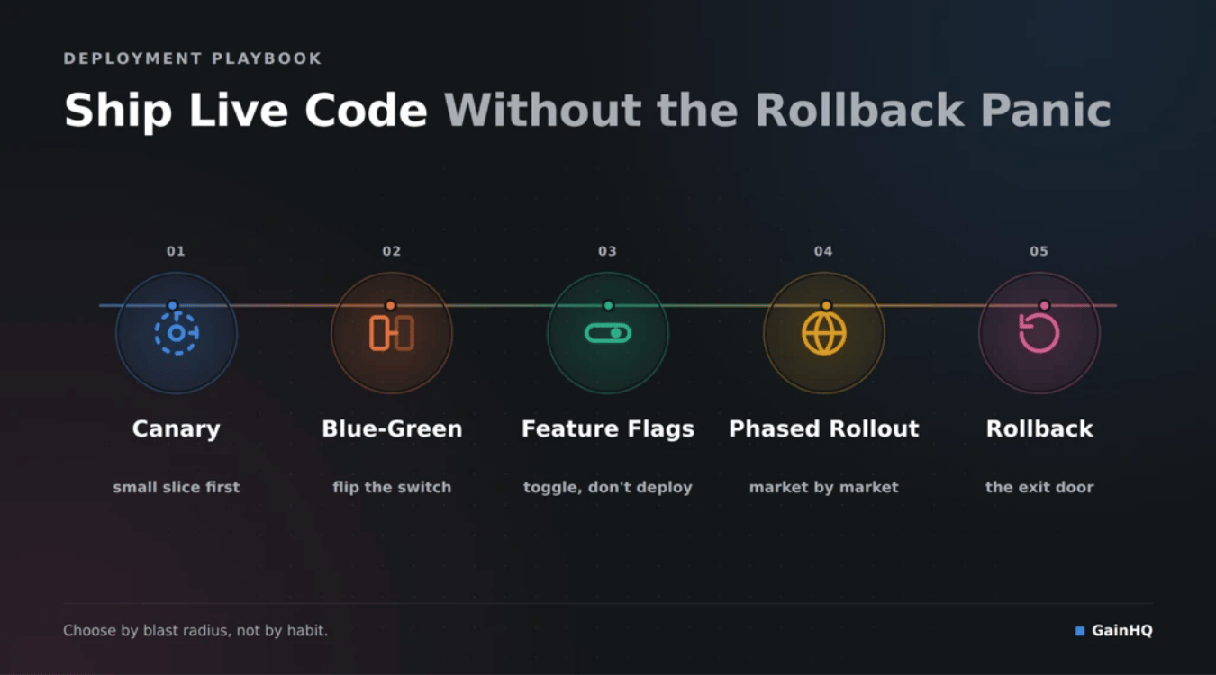 Release Strategies Once You're In Production