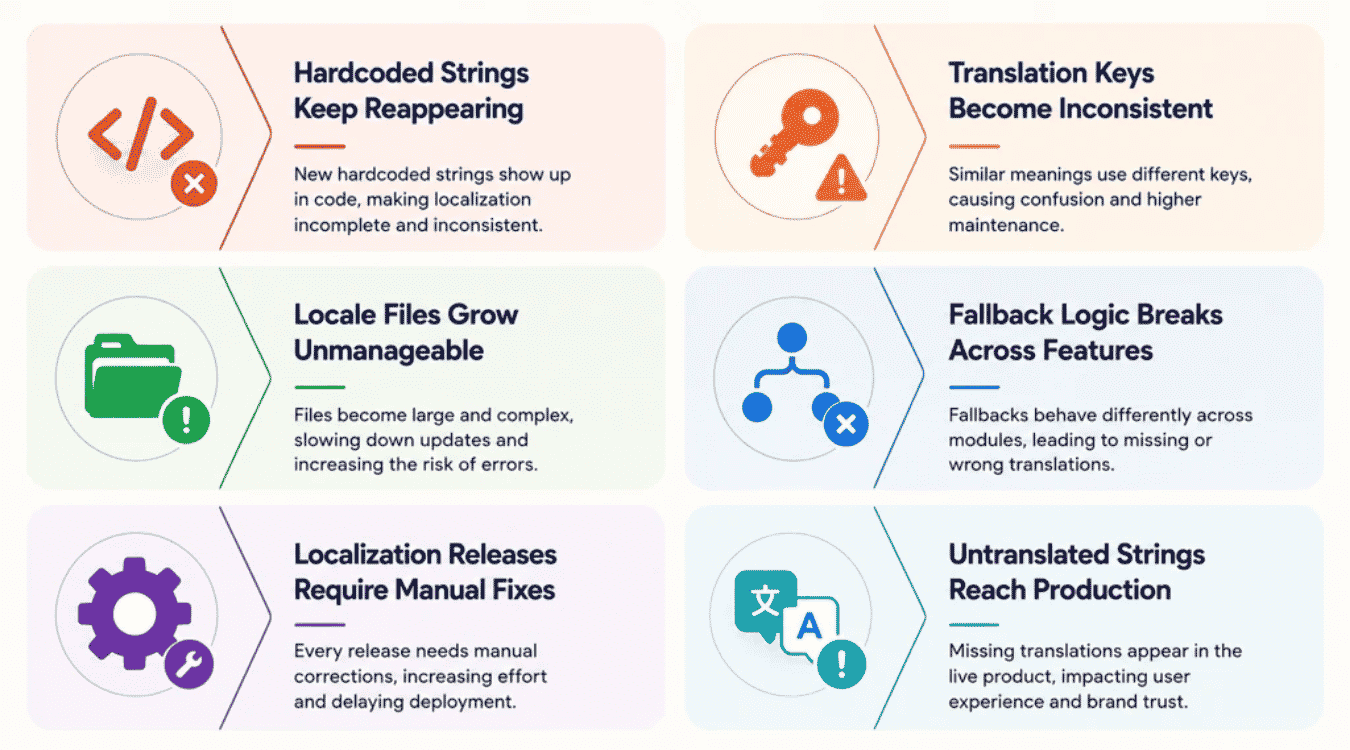 Signs Your Localization Architecture Is Accumulating Technical Debt
