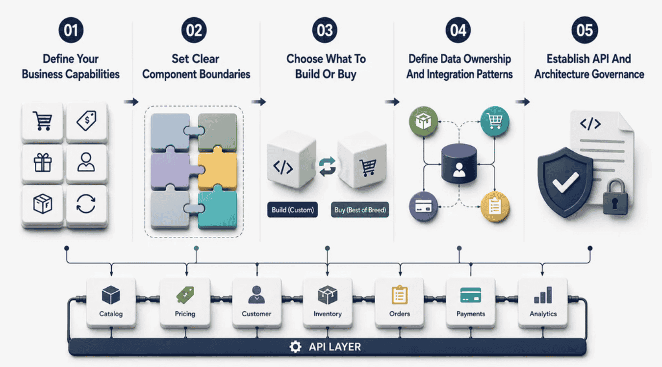 Step-by-Step Process To Design A Composable Commerce Architecture