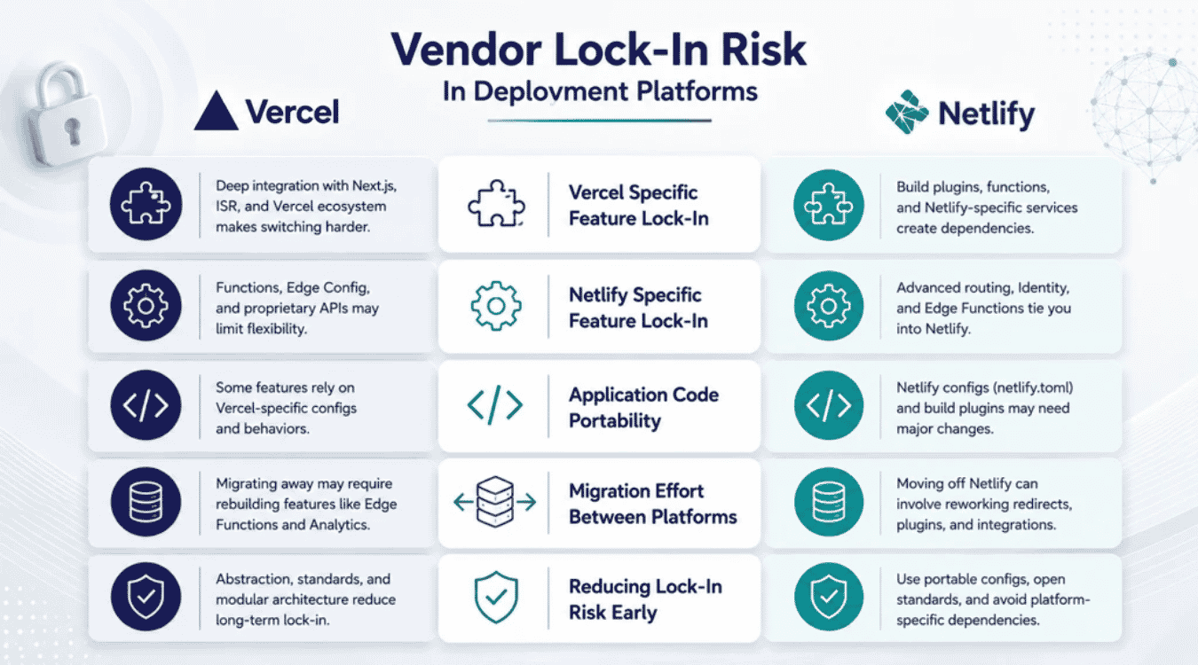 Vendor Lock-In Risk In Deployment Platforms