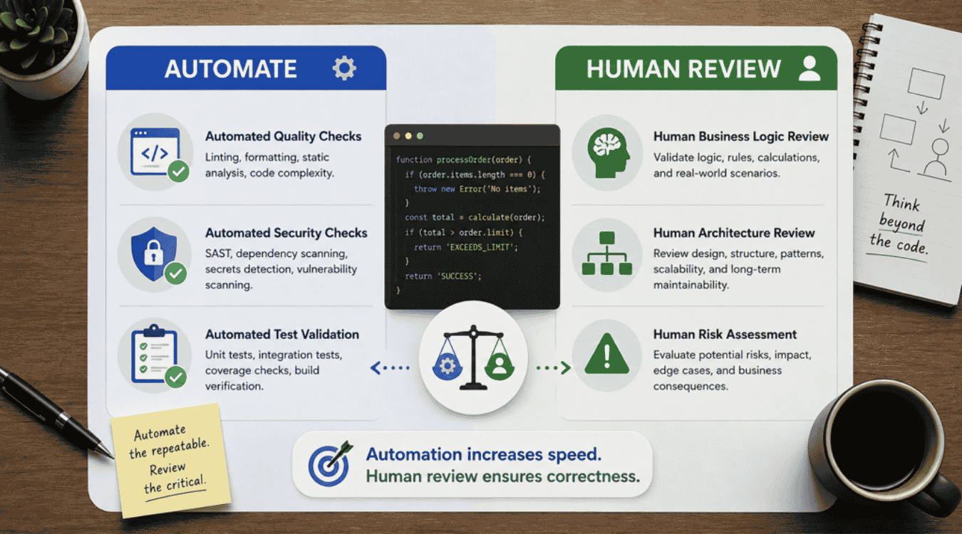 What To Automate And What Humans Should Review