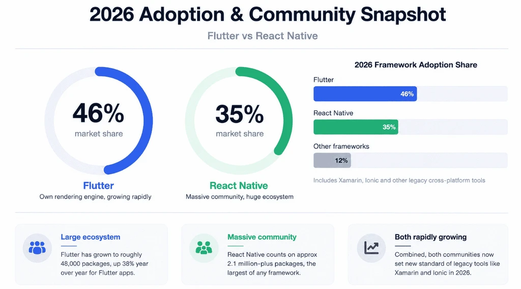 2026 adoption and community snapshot comparing Flutter and React Native market share and package ecosystem size