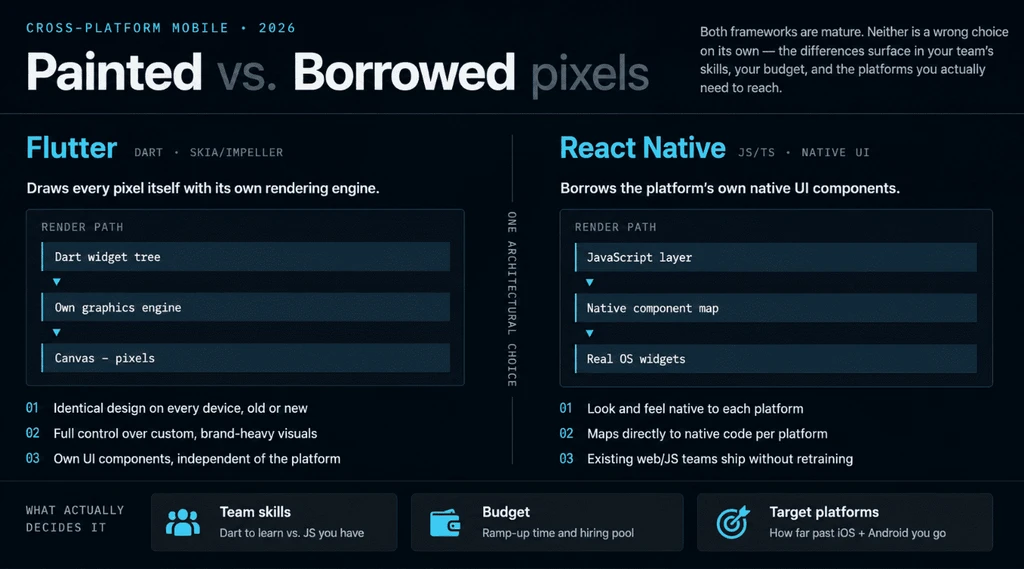 Painted vs borrowed pixels: how Flutter's own rendering engine compares to React Native's native UI components